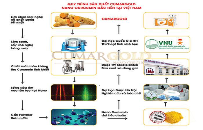 Quy trình sản xuất CumarGold